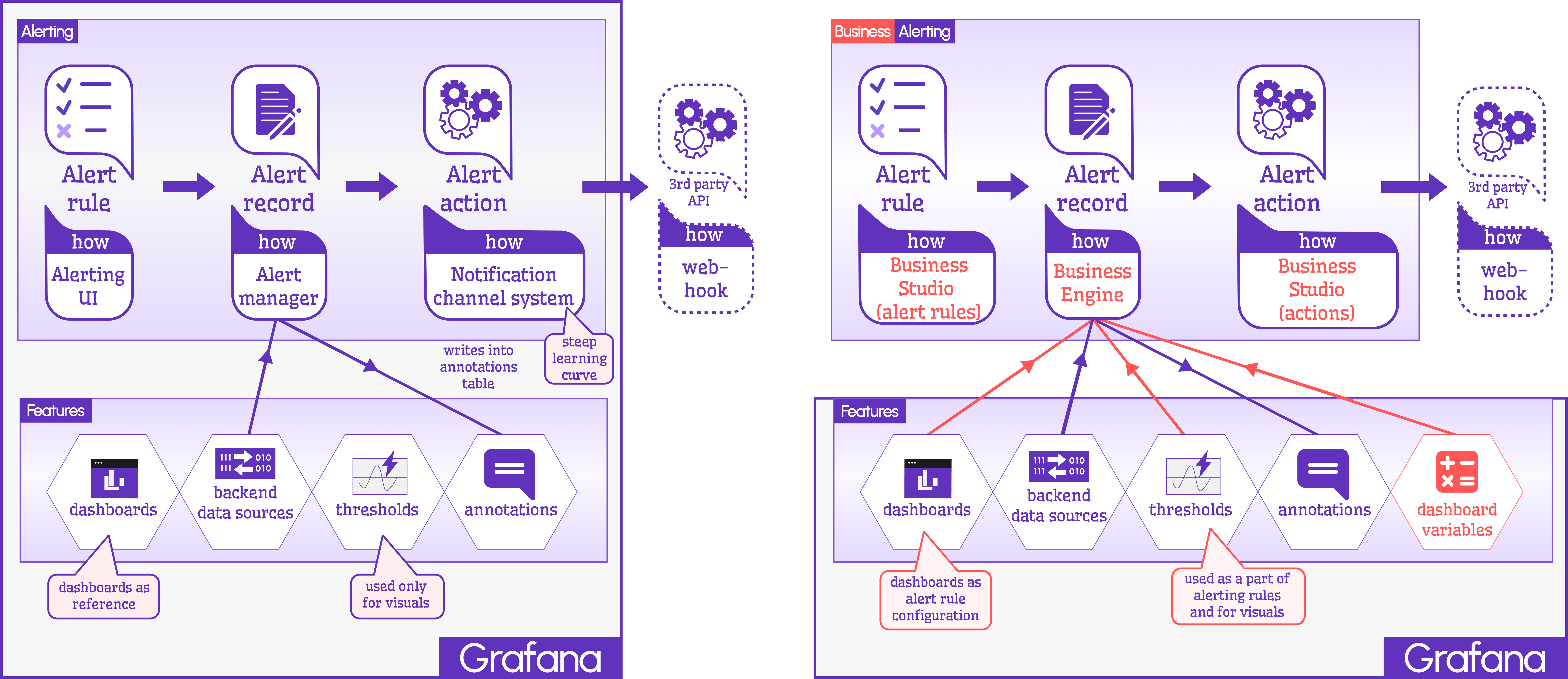 Grafana and Business Alerting comparison.