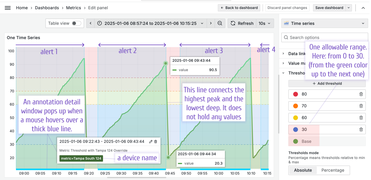 Business Engine looks up the threshold color to create an alert record and calls the assigned action.