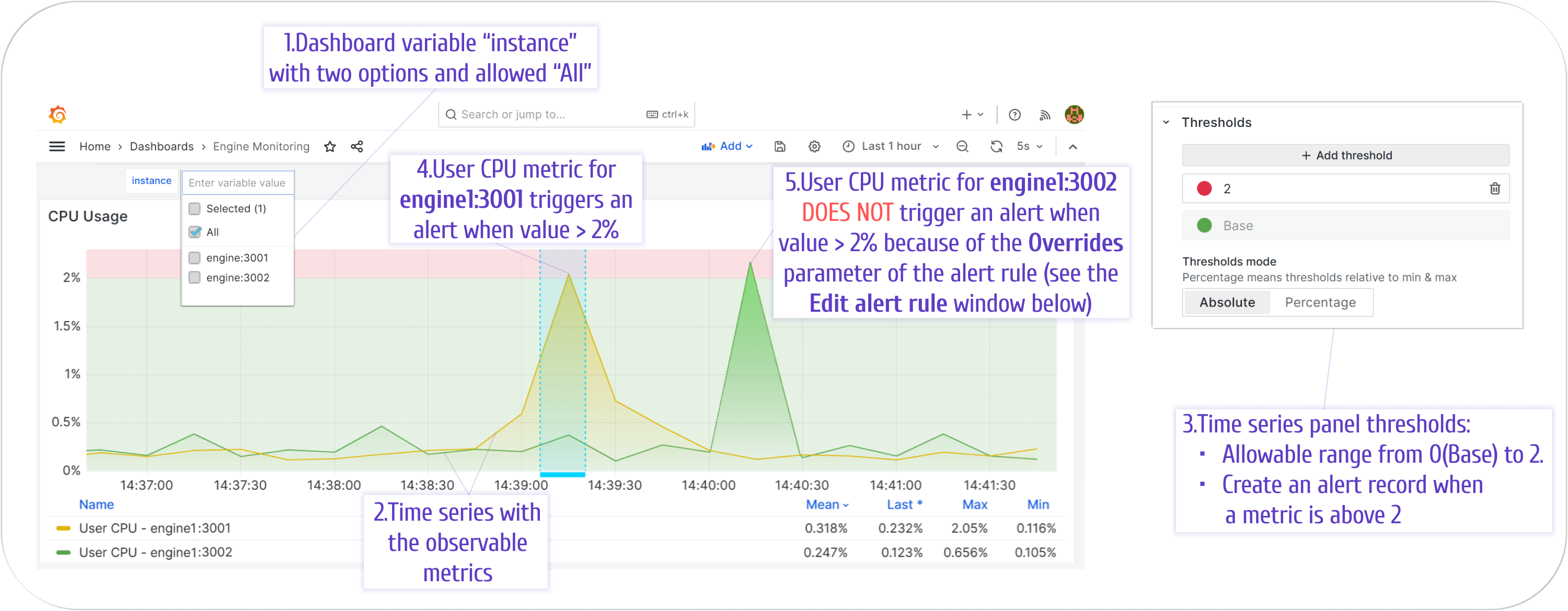 An example of the Time Series visualization where one data series triggers an alert and another does not.