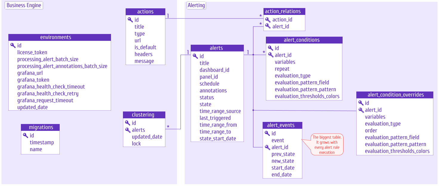 The Business Engine database schema.