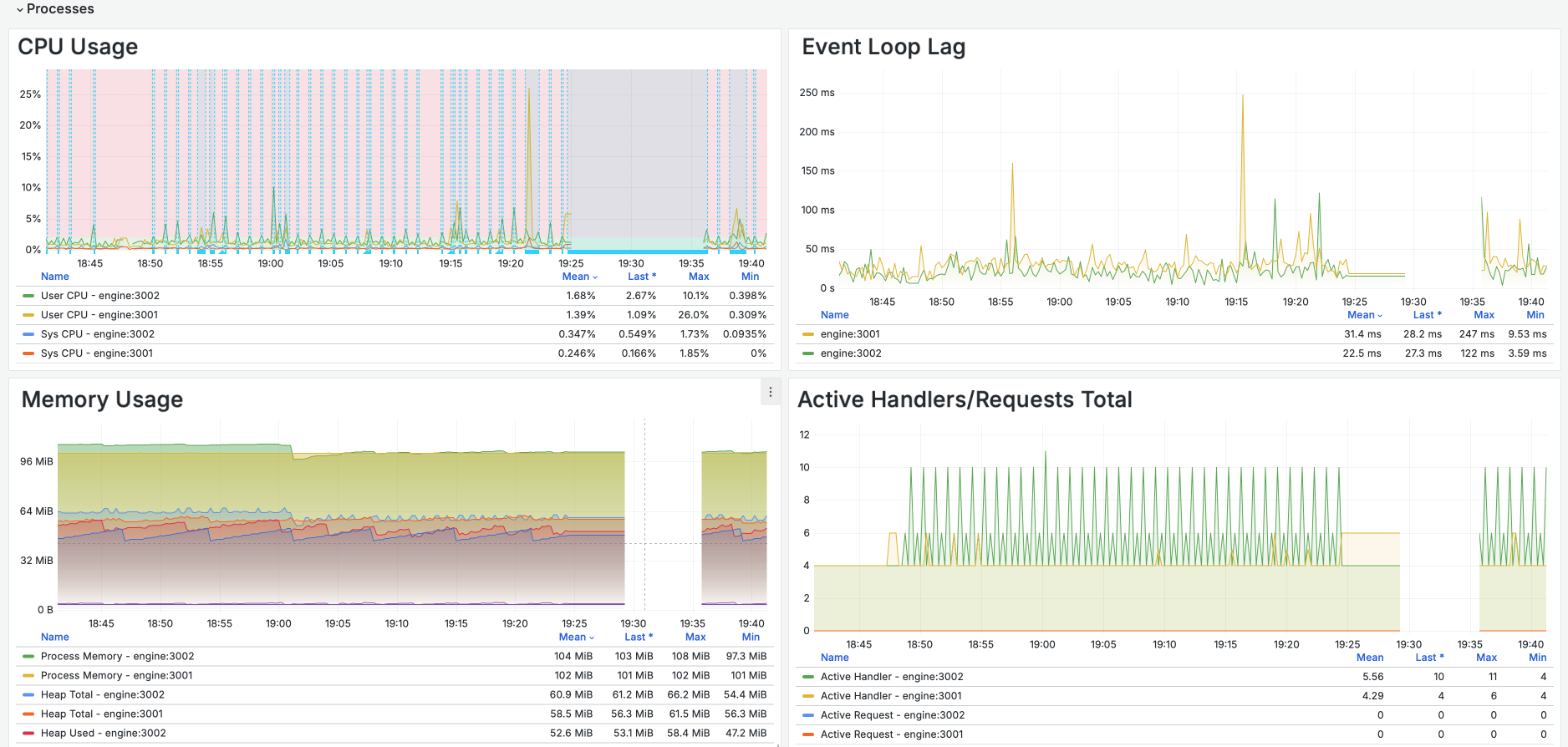 Processes Analytics
