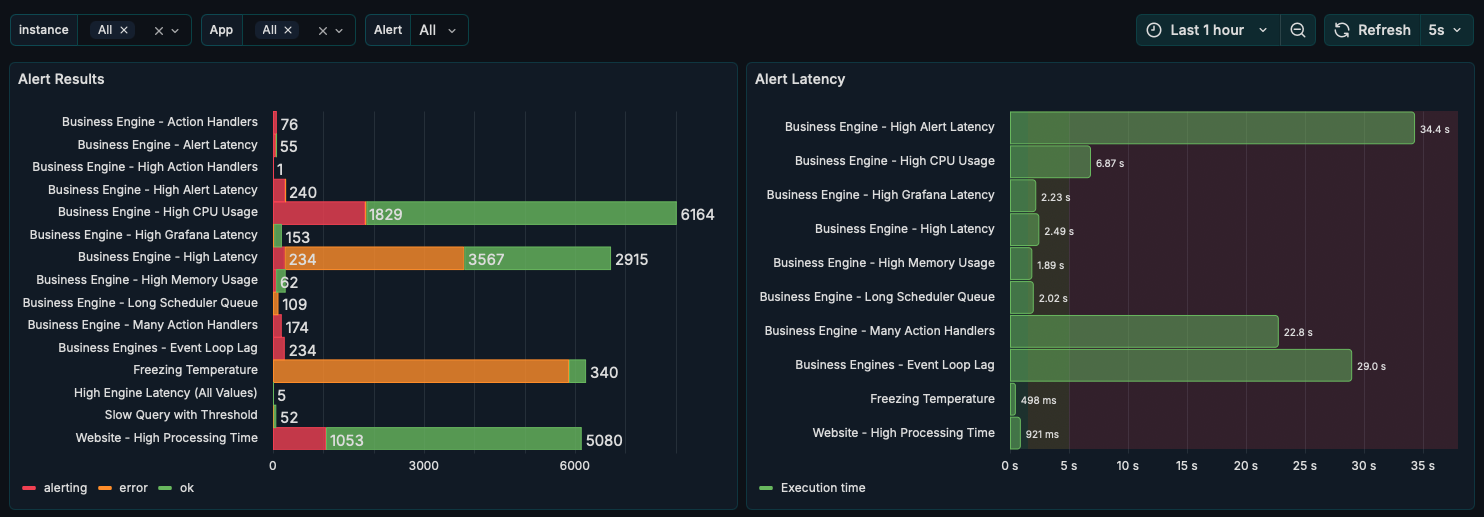 Alerts analytics in the Business Engine dashboard.