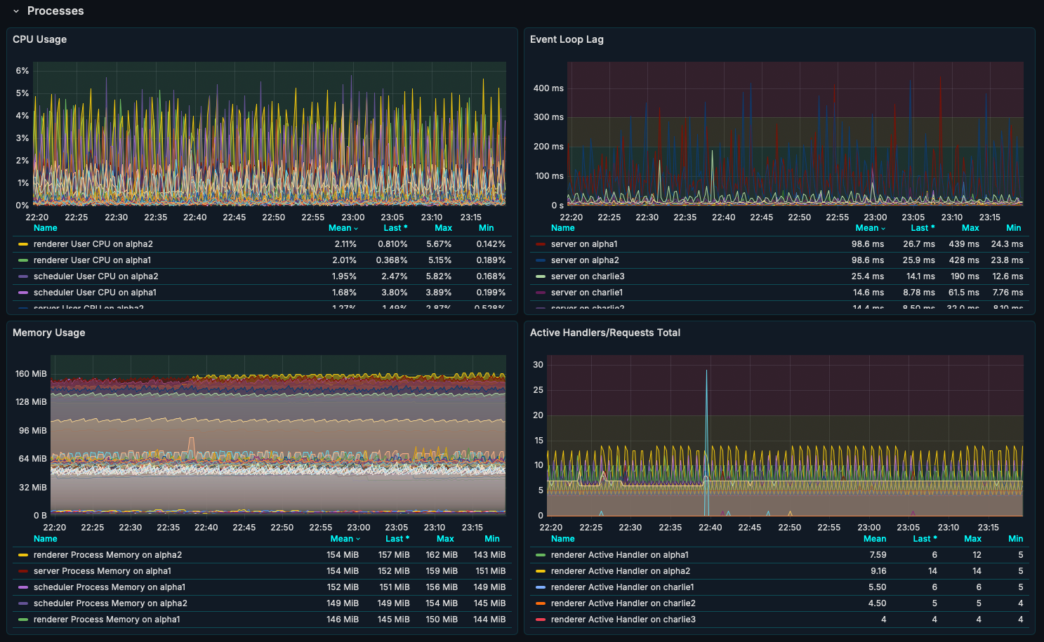 Processes analytics in the Business Engine dashboard.