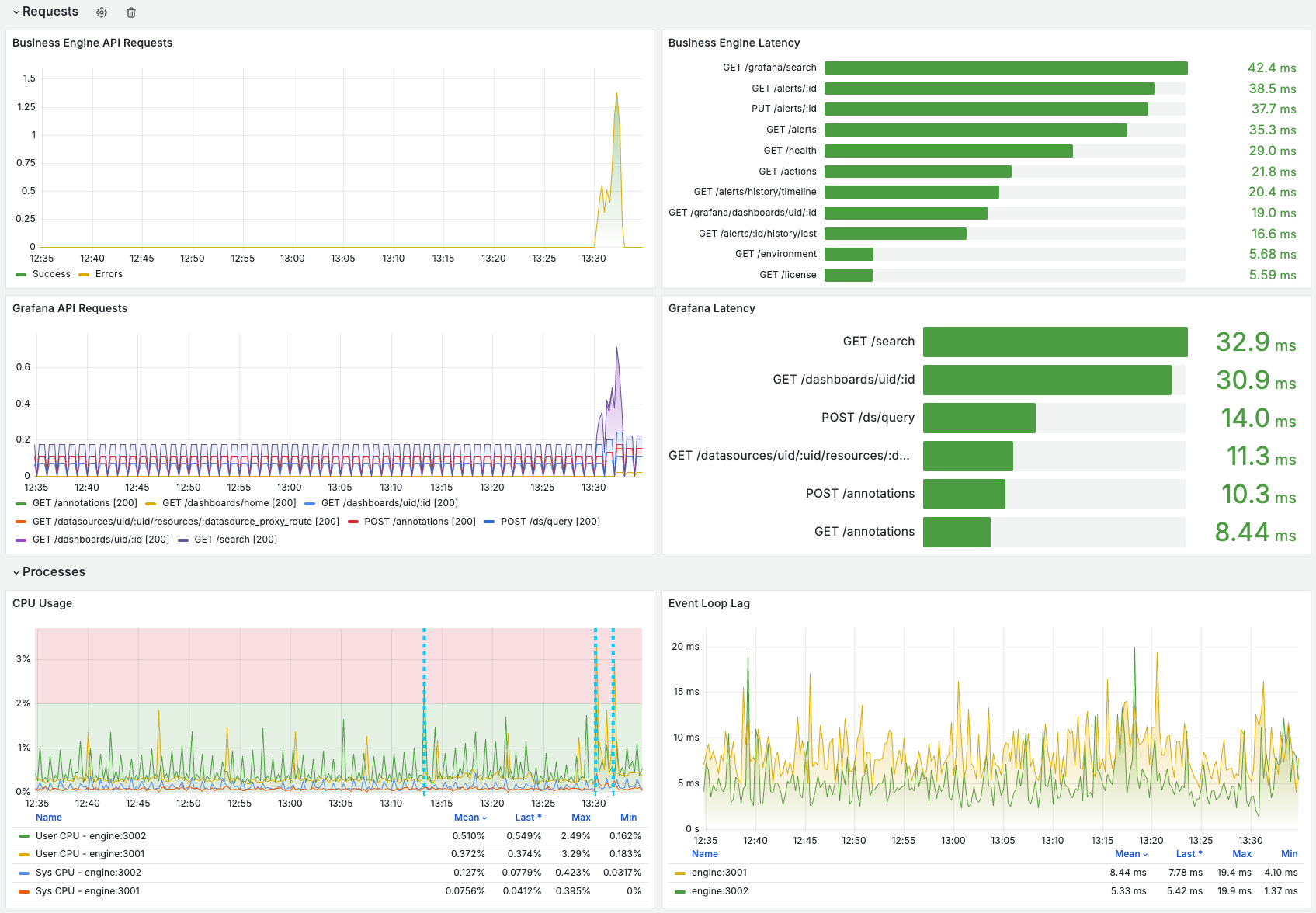 Grafana dashboard displays Business Engine metrics stored in Prometheus.