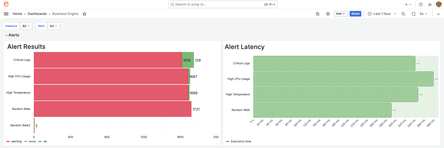 Alerts analysis.