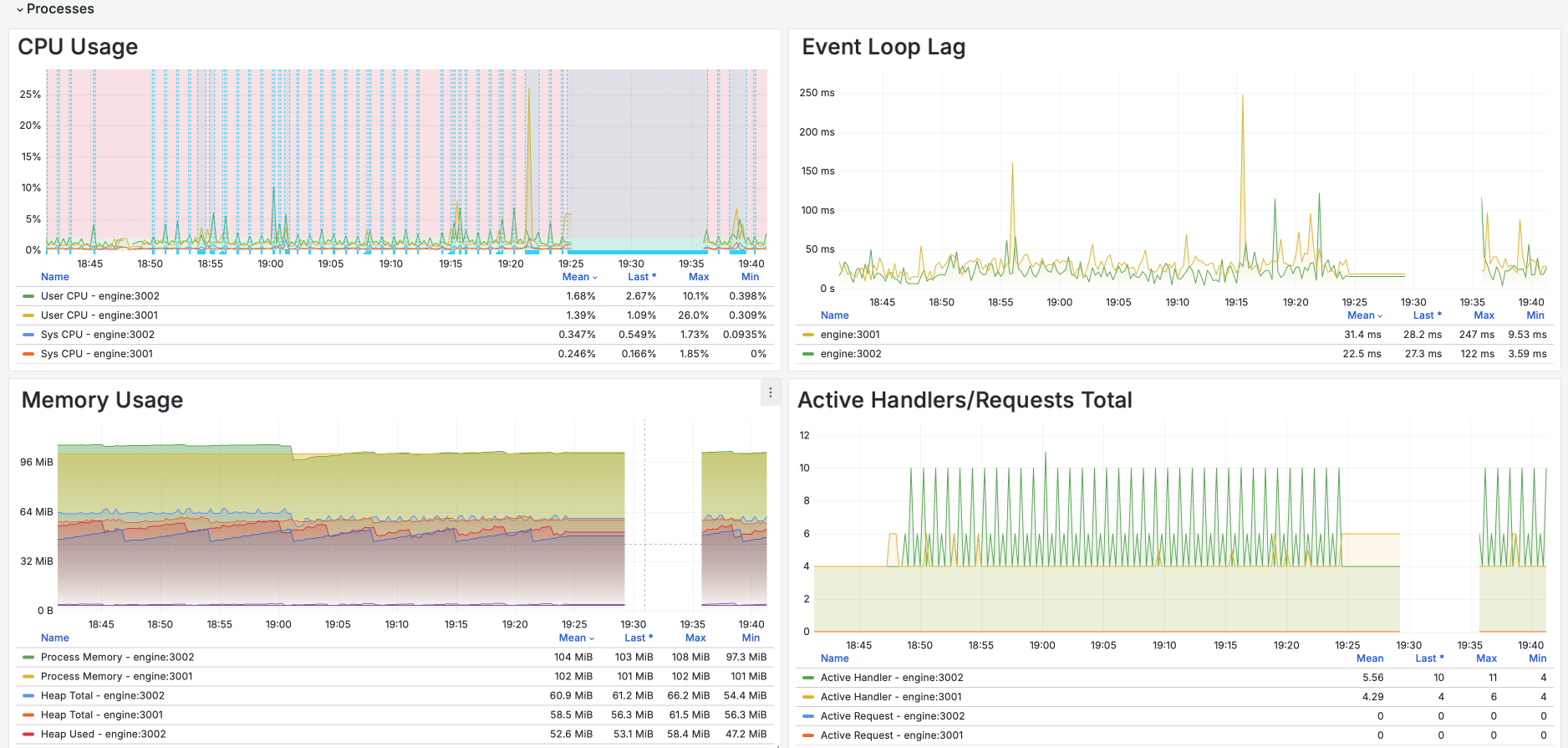 Processes analysis.