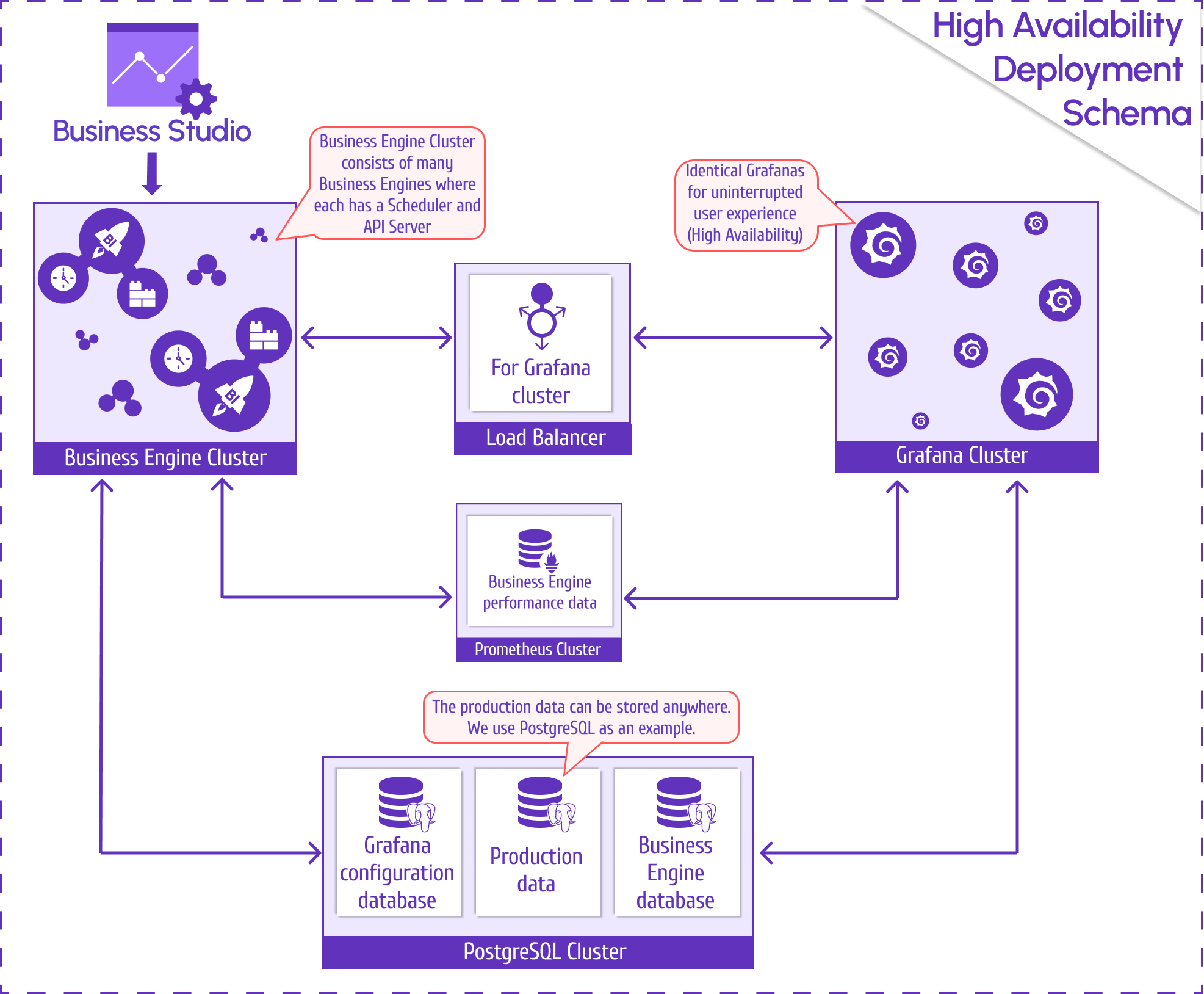 Distributed High Availability Deployment of Business Intelligence platform.