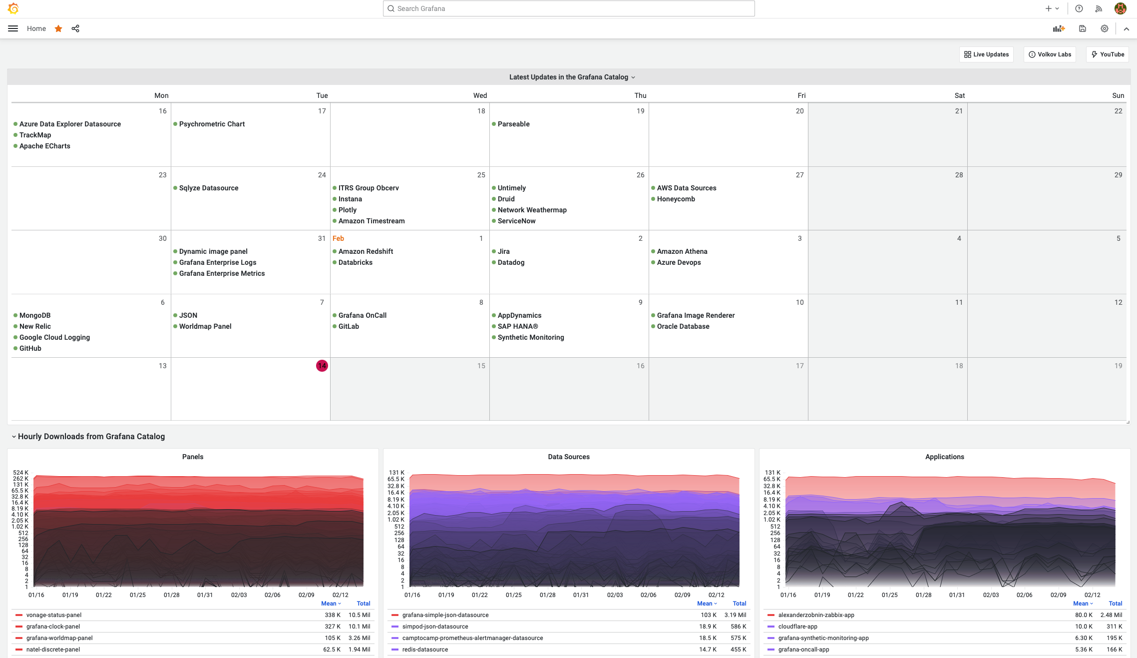 The information dashboard with the number of downloads for all Grafana plugins.