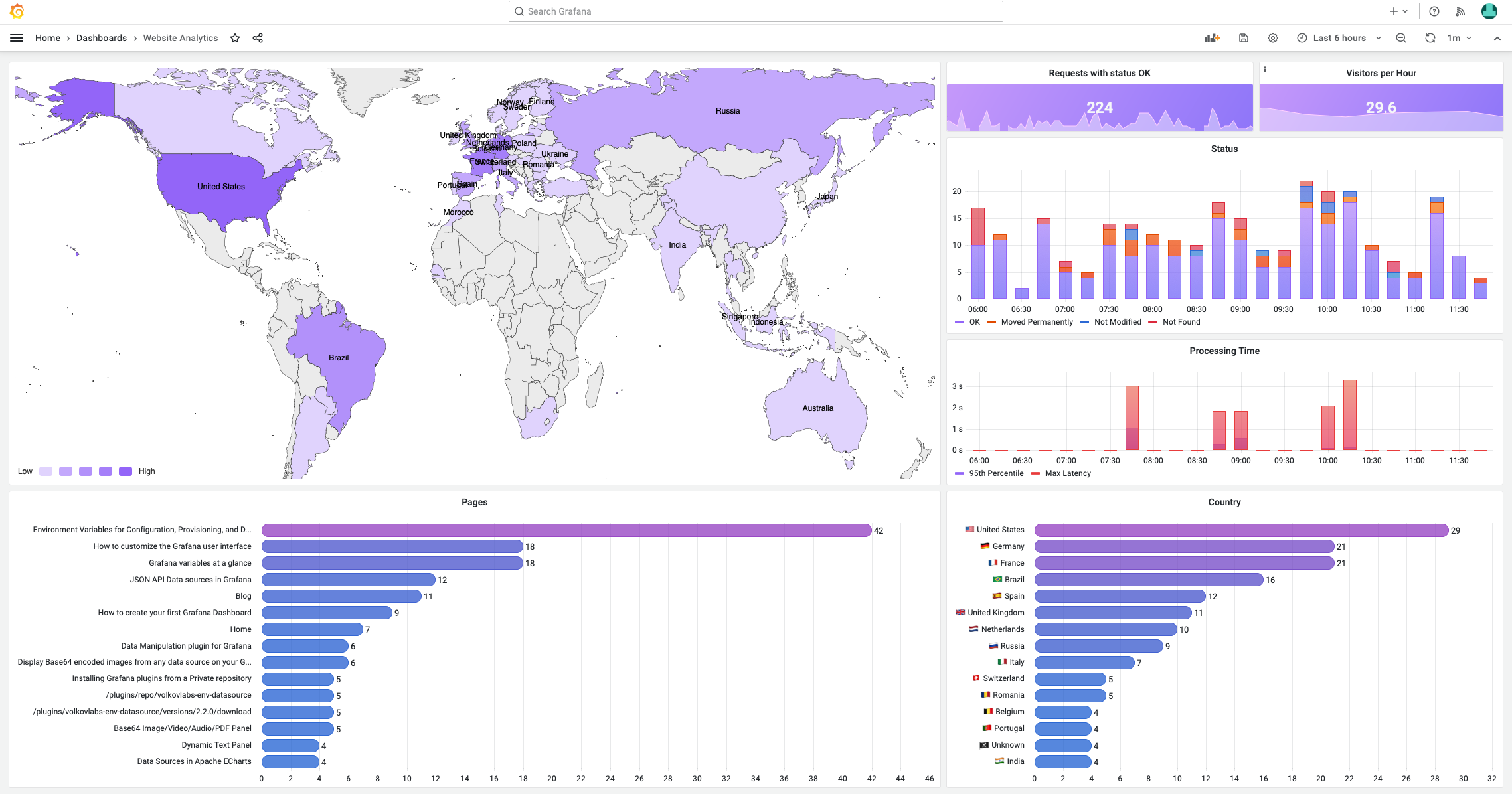 Website analytics using Apache ECharts, Bar chart, stats panels in Grafana.