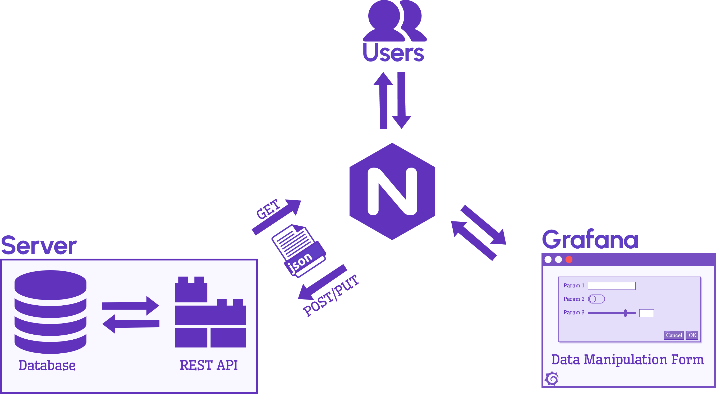 Grafana and Server API behind NGINX reverse proxy.