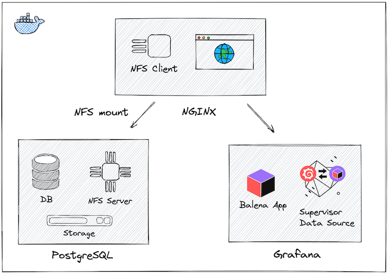 PostgreSQL container has NFS Server. NGINX container utilizes NFS Client to connect and access files on the NFS drive.