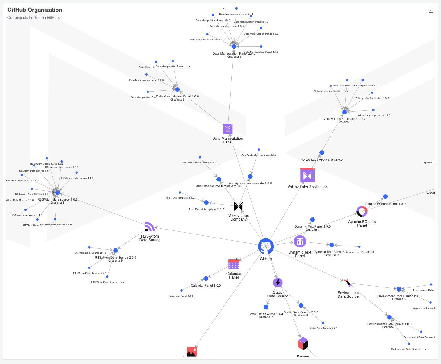 The directed graph for GitHub displays all major and minor releases for our Grafana plugins.