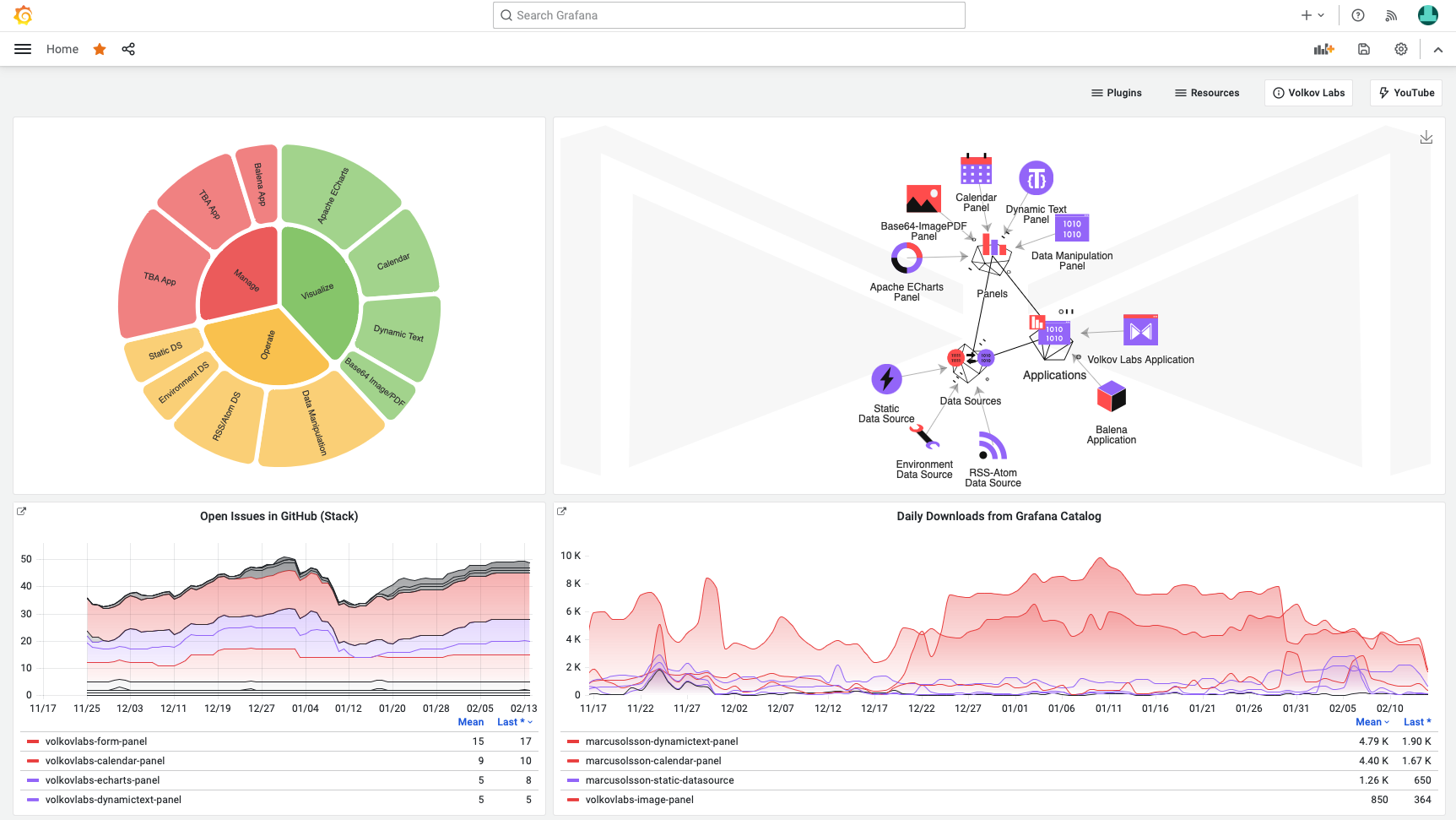 The Live Dashboard project helps us track our activities across all mediums.