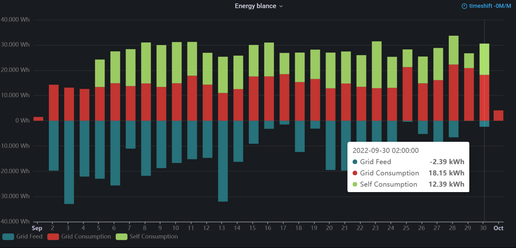 Energy balance visualized in Apache ECharts panel for Grafana.
