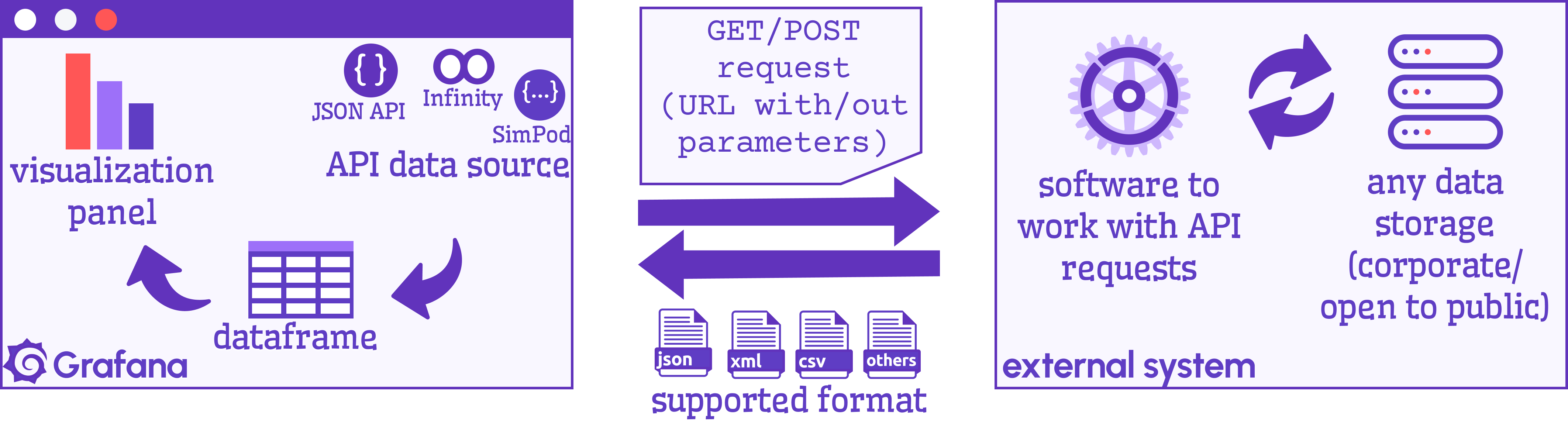 API Data Source use GET/POST request to retrieve data from external systems.