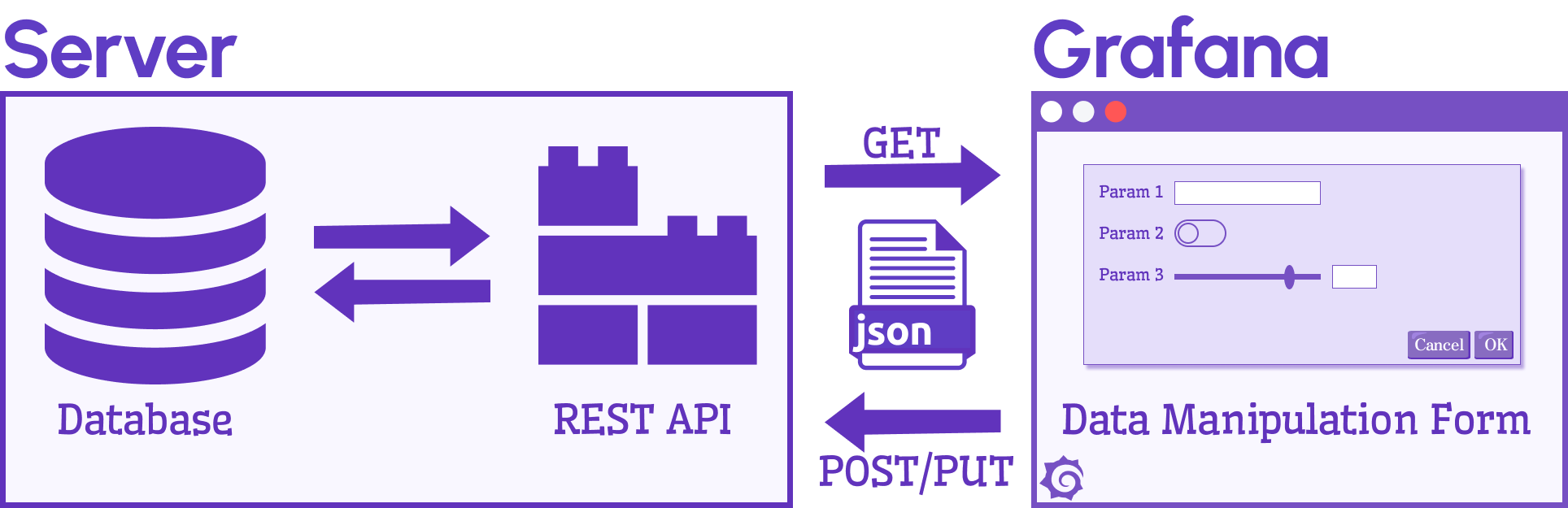 Data Manipulation panel uses GET and POST/PUT requests to interact with API server.