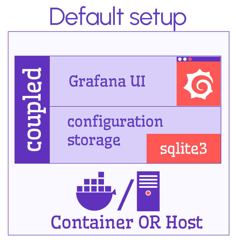 In the default setup, Grafana is bundled with the SQLite database.