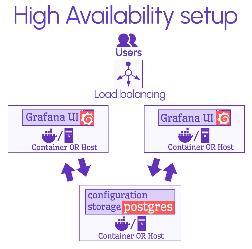 High Availability setup to support the heavy 24/7 load with many users.