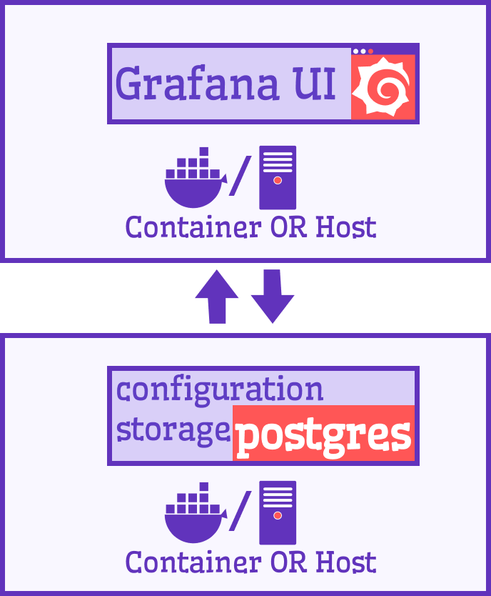 In the Next level setup, Grafana UI connects to the external database storage.