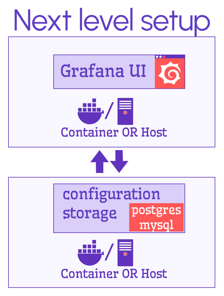 In the Next level setup, Grafana UI connects to the external PostgreSQL or MySQL database.