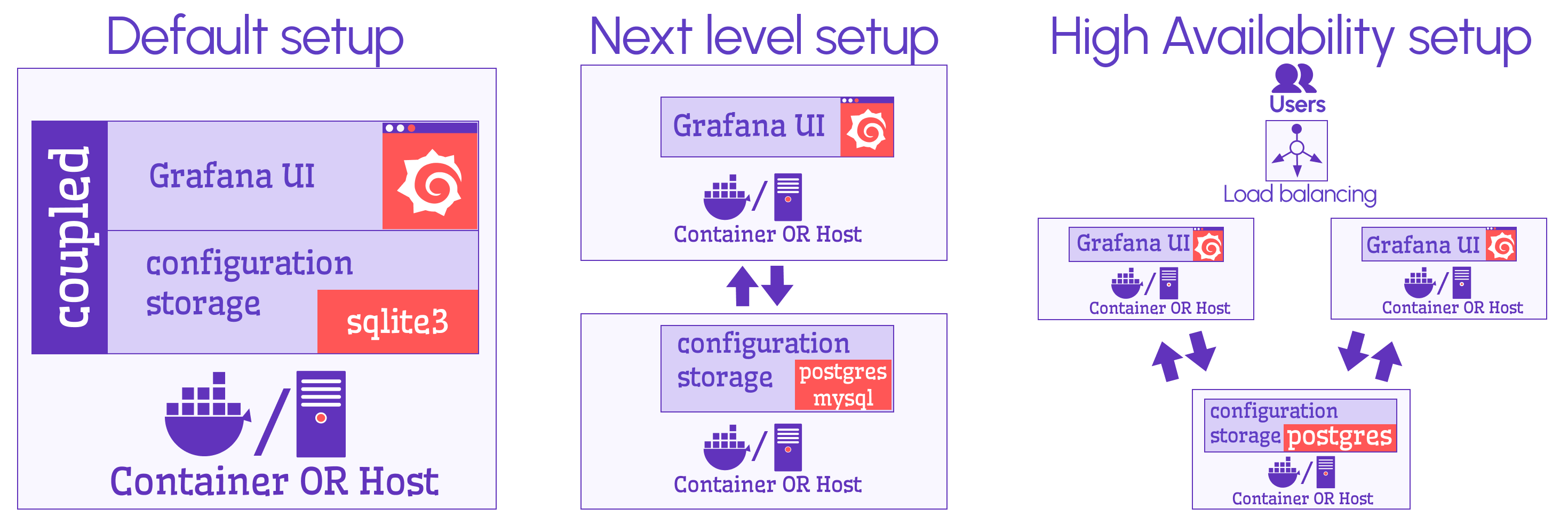 The Default, Next level and High Availability setups side-by-side.