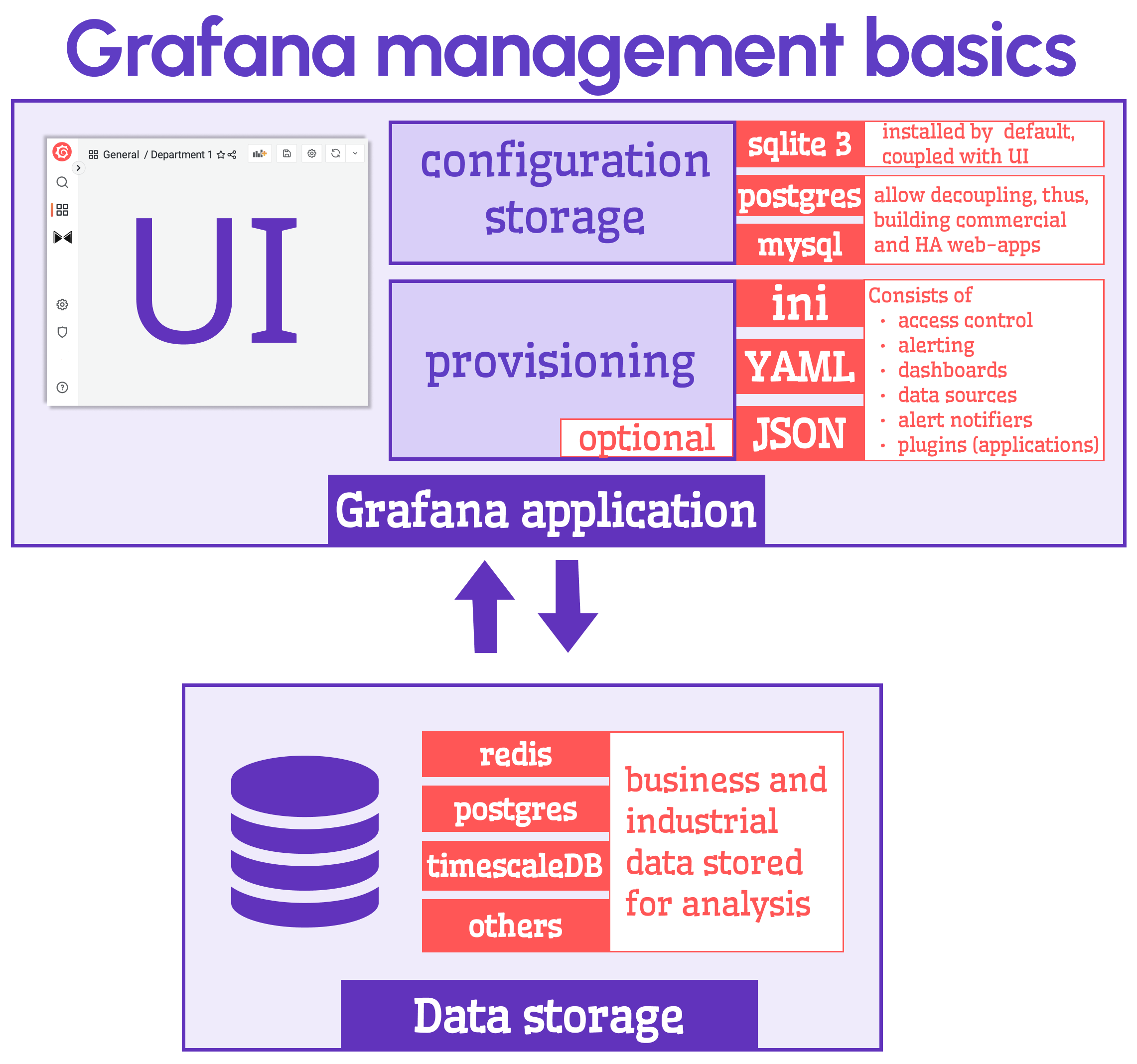 Grafana management basics: Configuration, Provisioning and Data storage.