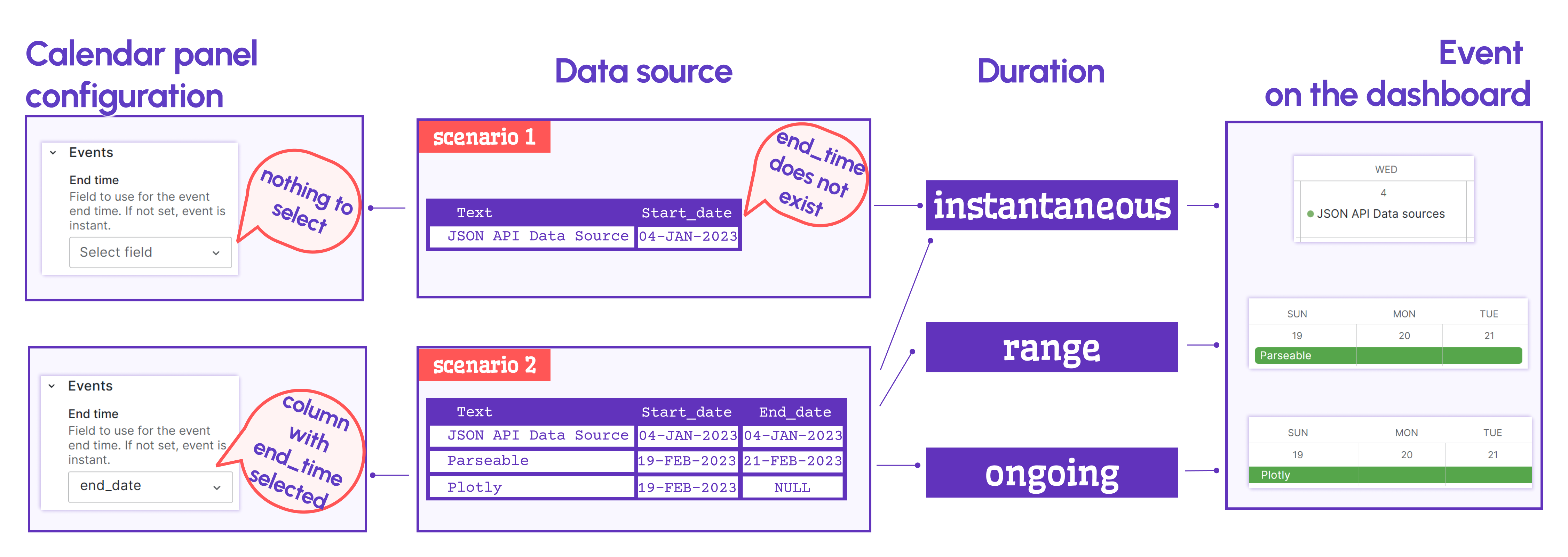 Schema explains how events are classified depending on the End Time field.