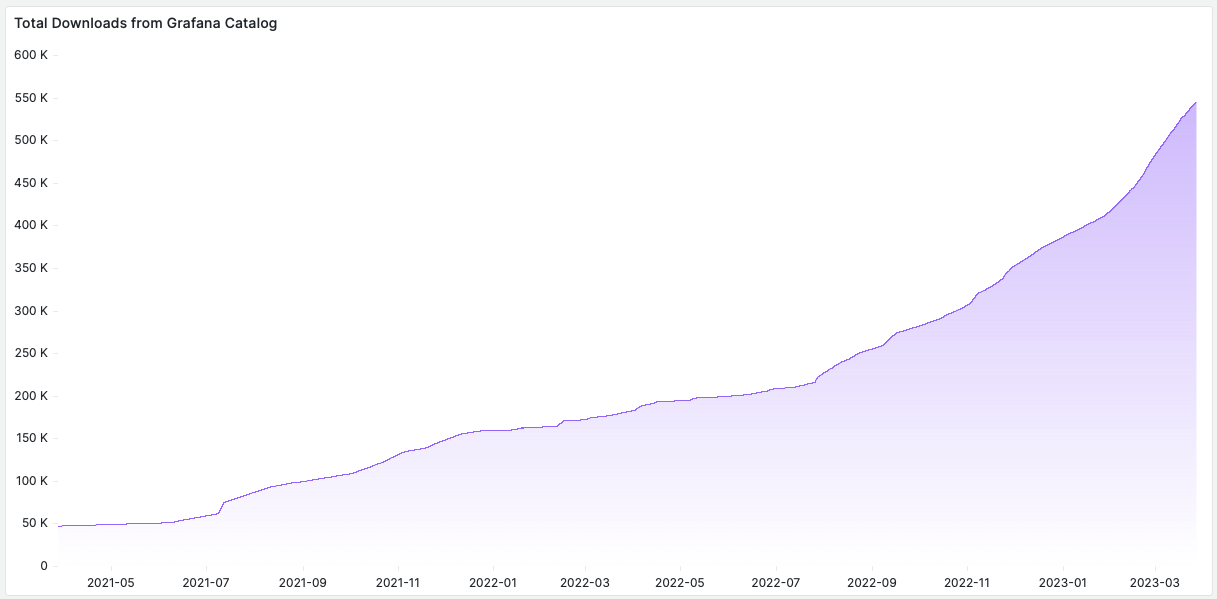 More than half a million downloads in 2 years.