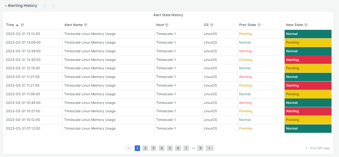 Grafana HTTP API Data Source used to display Alerting History.