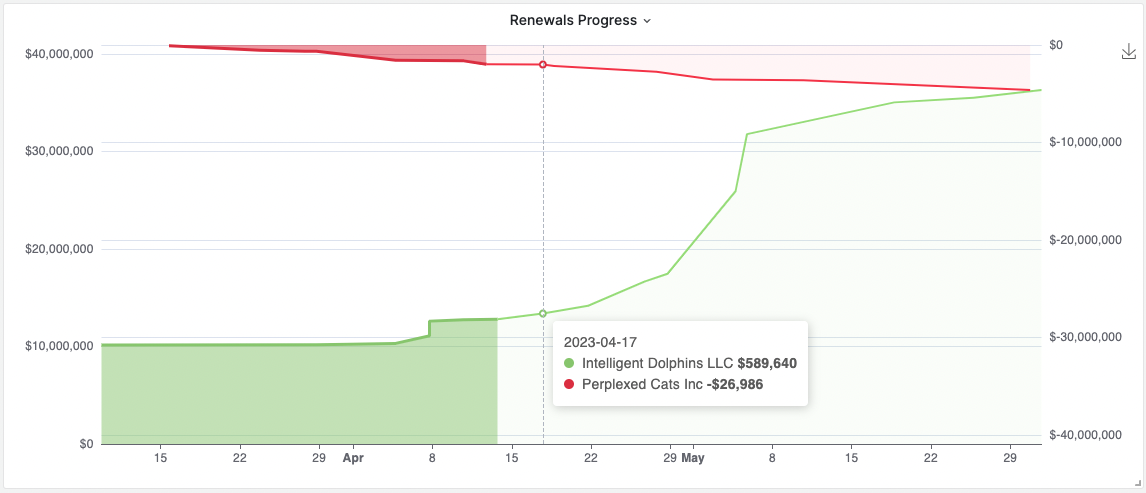Cumulative won ARR and lost renewals for the Time Range.