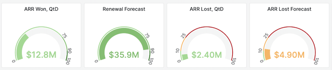 Gauge panels display ARR won, lost and forecasts.