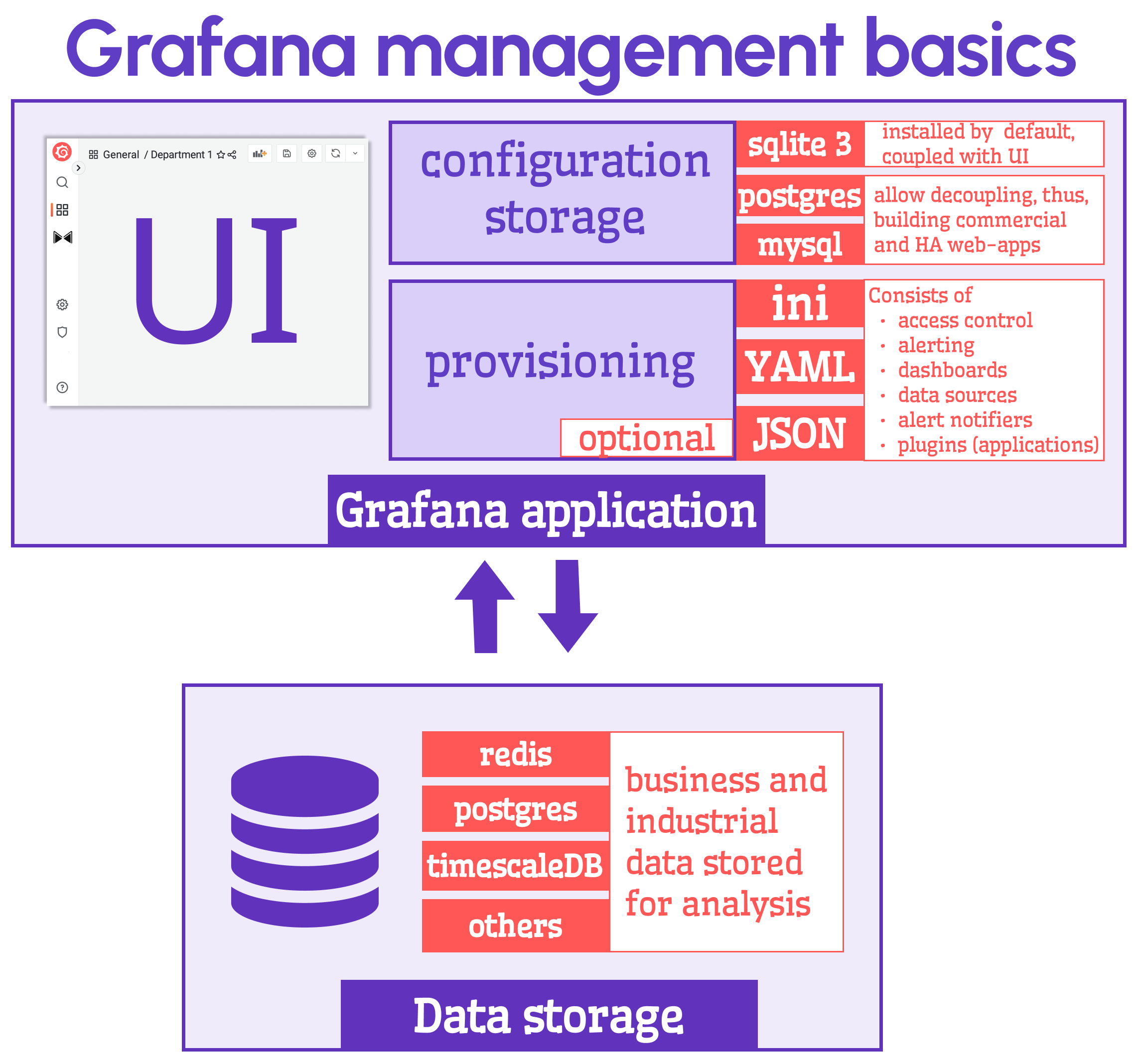 Provisioning in grand schema Grafana things.