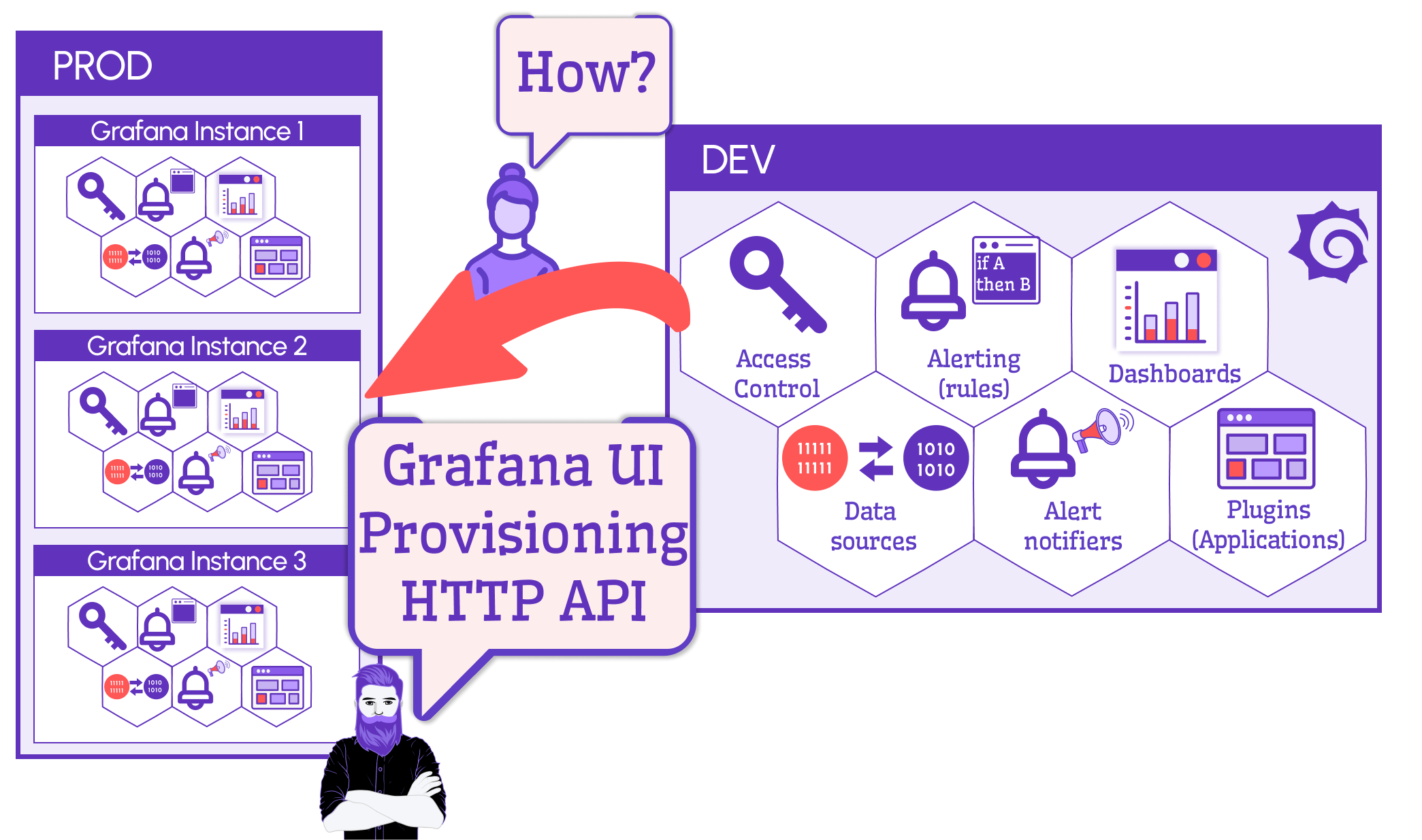 Provisioning is one of the ways to move changes from Development to Production environment.