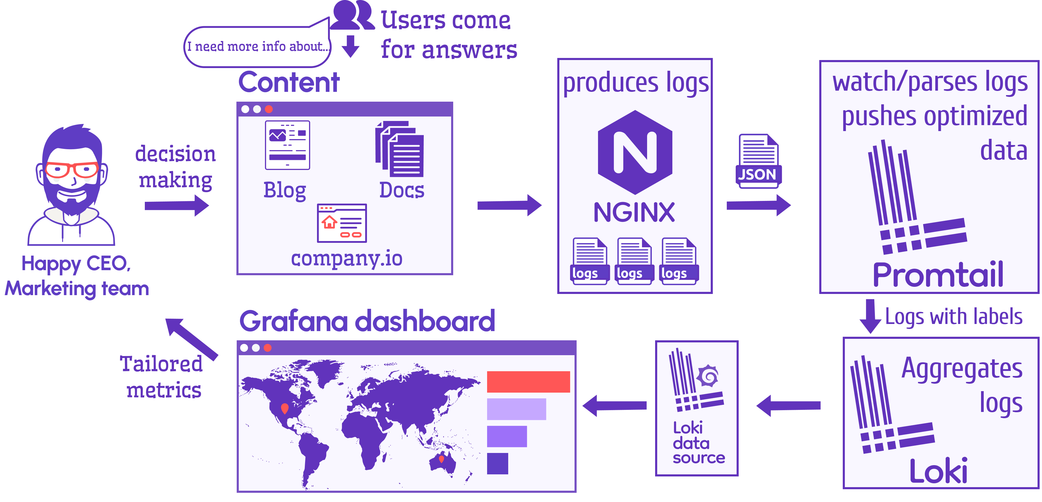 System architecture where tailored metrics lead to decision making.