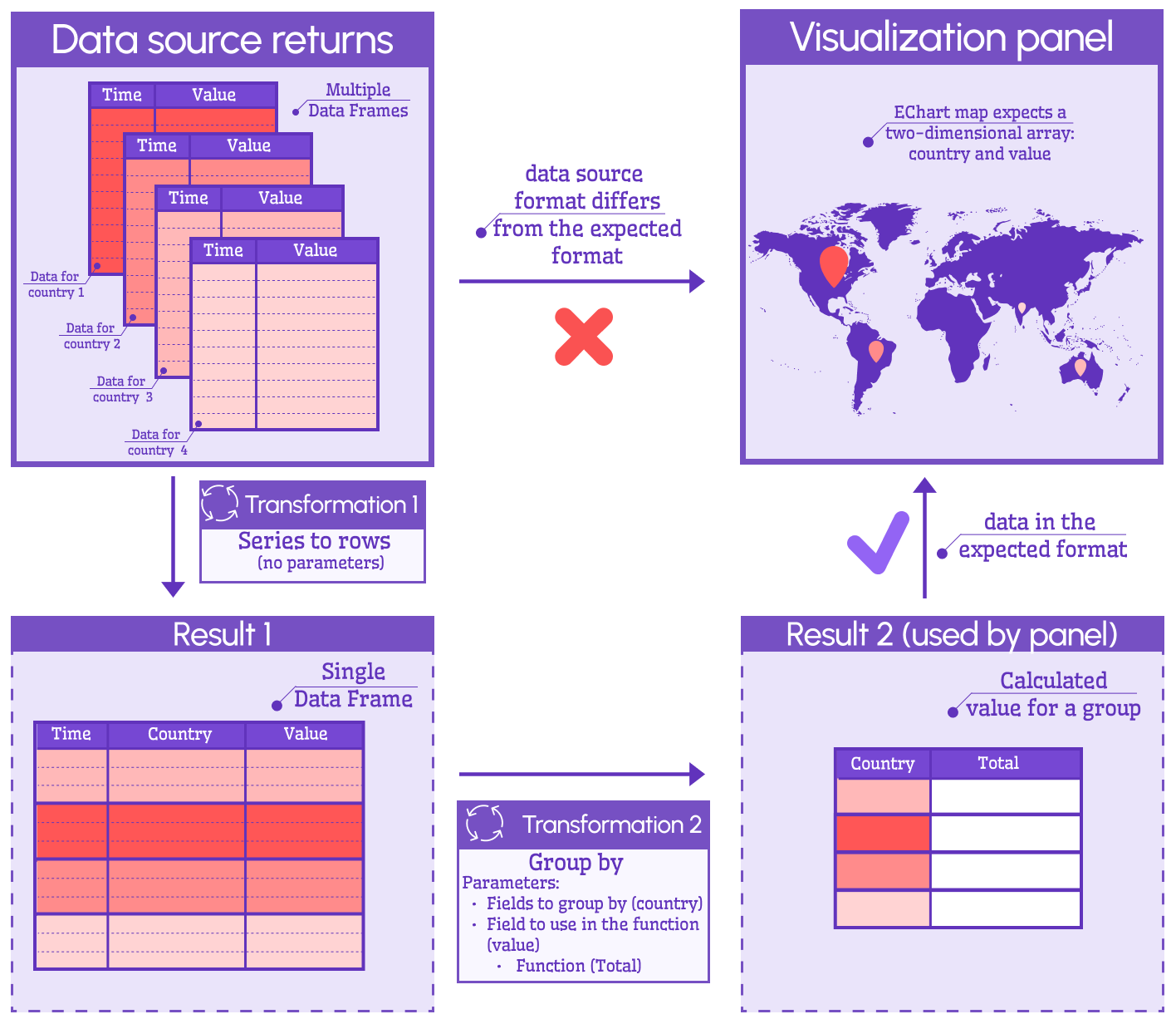 The data transforms from multiple data frames into one.