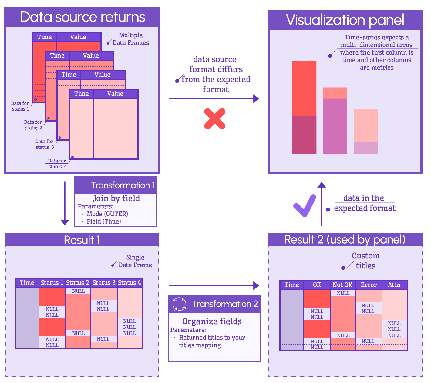 Transform multiple data frames into one, with data series being placed into columns.