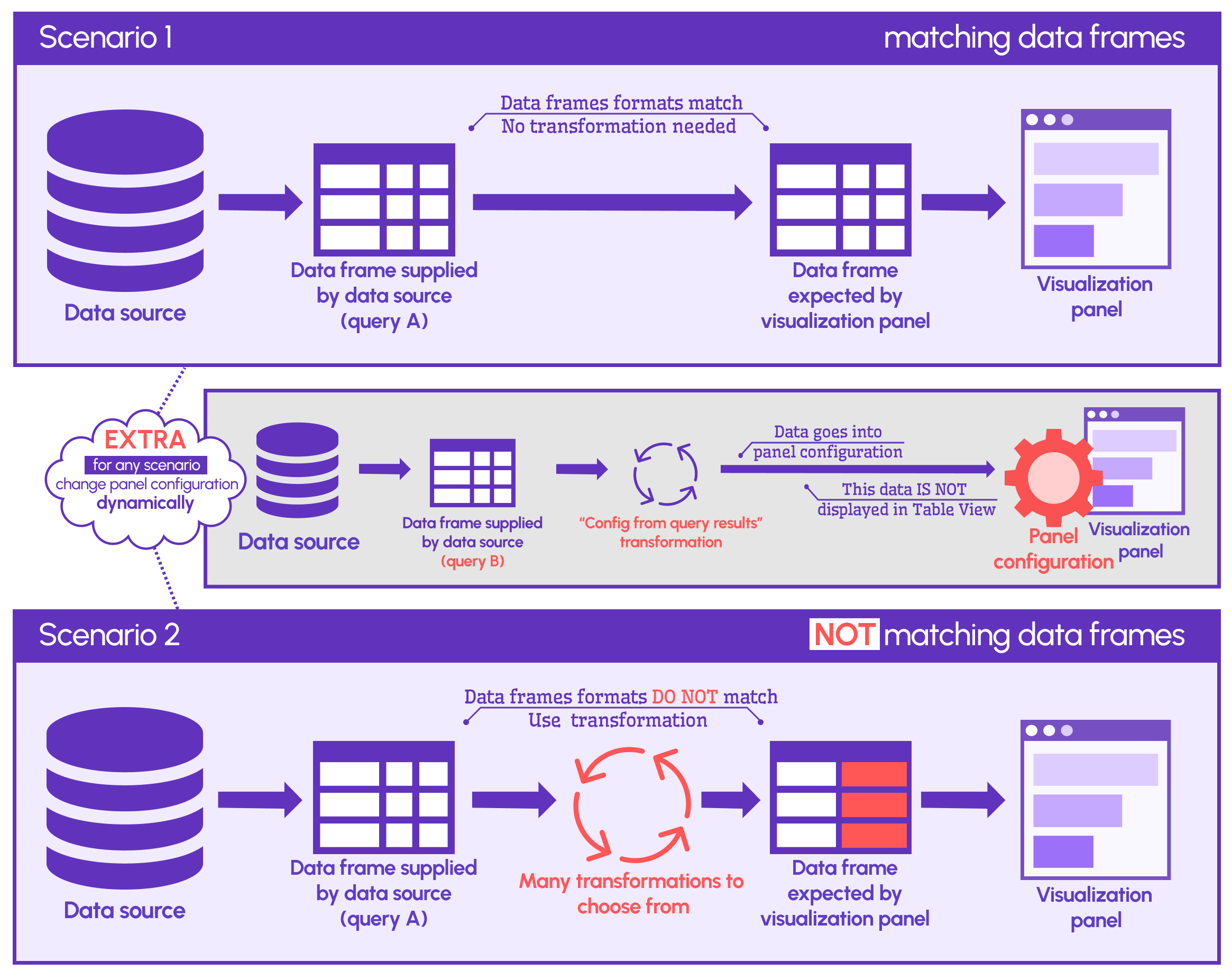 You need a transformation if data frames do not match.