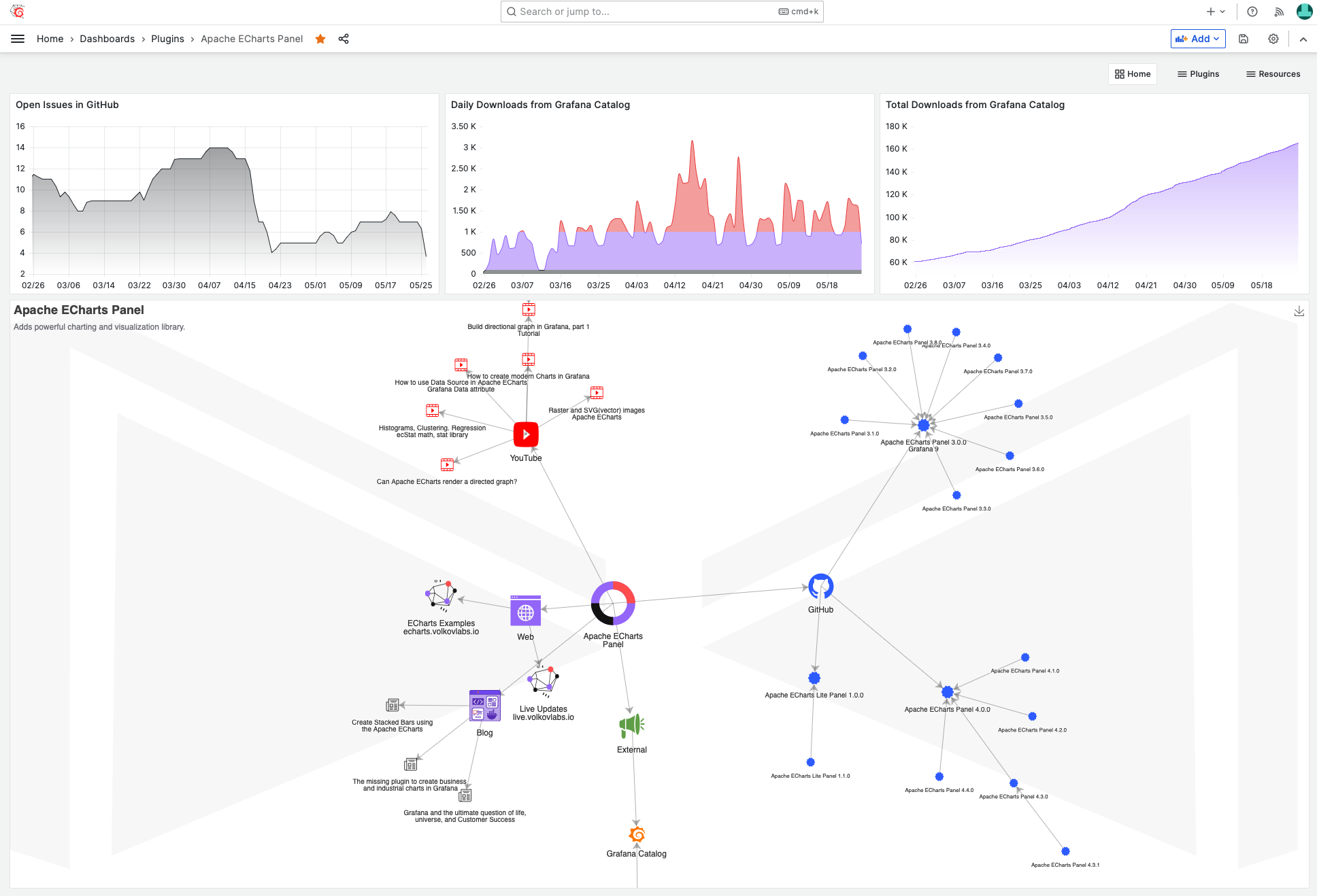 Live Dashboard for the Apache ECharts panel resources.