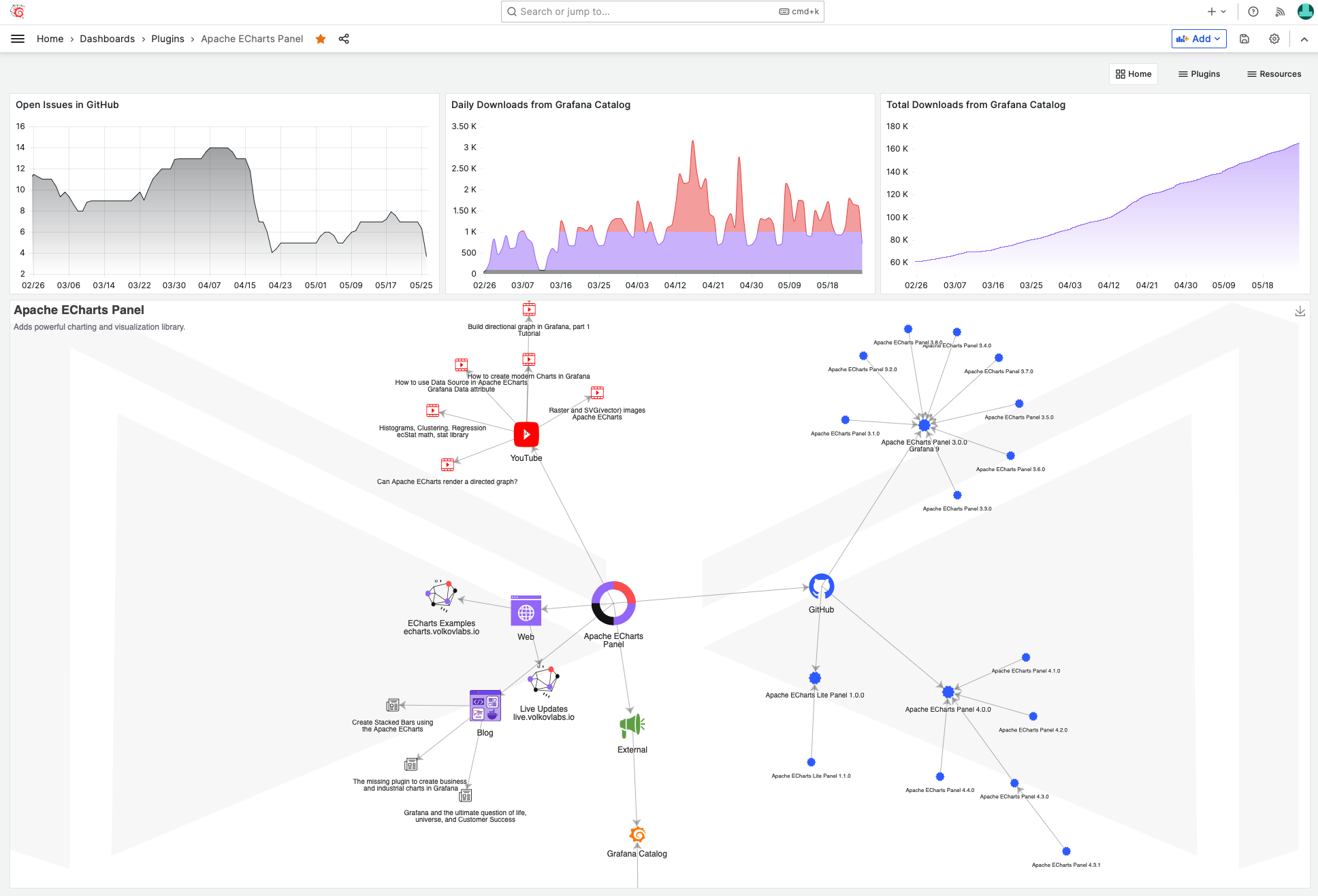 Live Dashboard for the Business Charts panel resources.