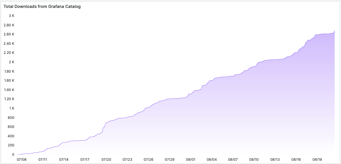 The variable panel was downloaded 1,000 times from the Grafana Catalog.