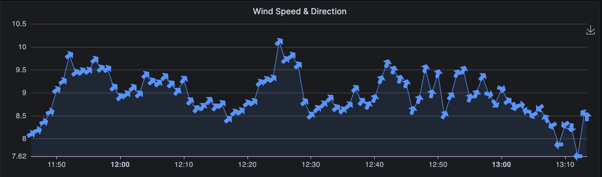 Showing both wind speed & direction on the same chart using Apache ECharts.