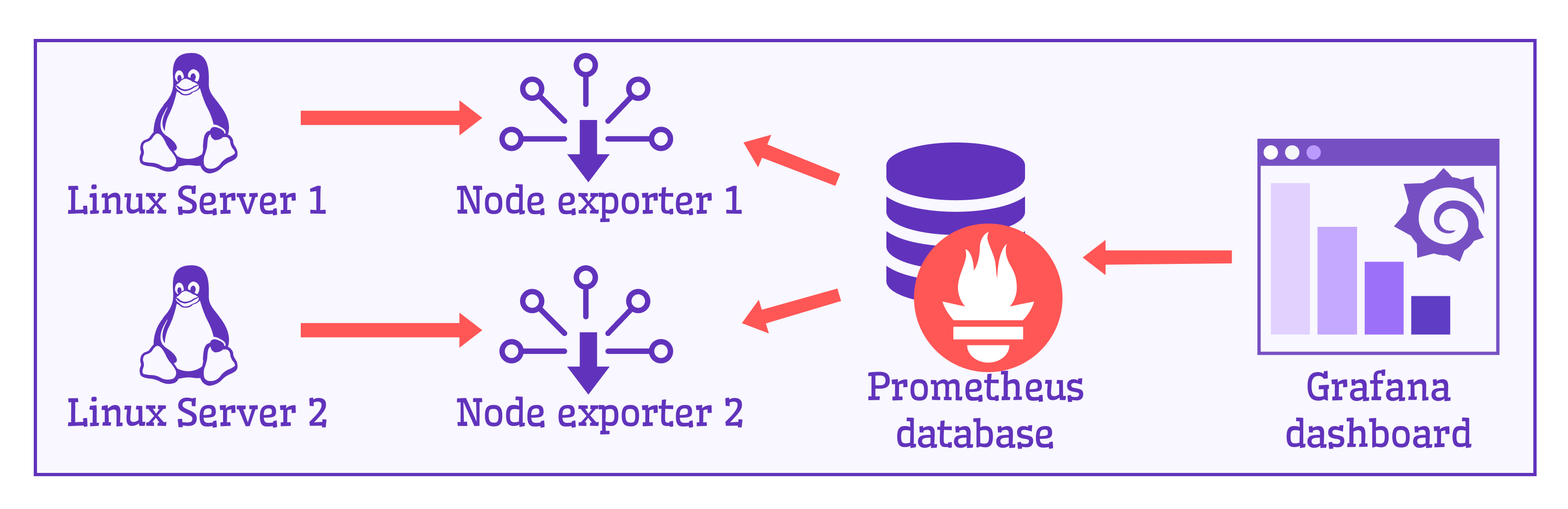 Node exporters collect data to store in Prometheus and then display in Grafana dashboard.