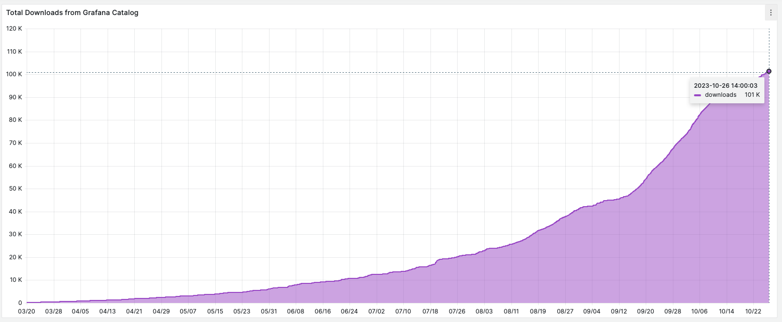 Total downloads from Grafana Catalog for the Grafana HTTP API Data Source.