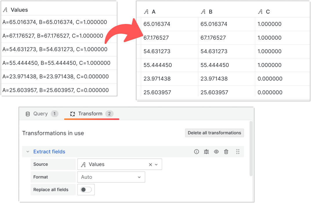 Use the transformation 'Extract fields' to convert Values into columns.