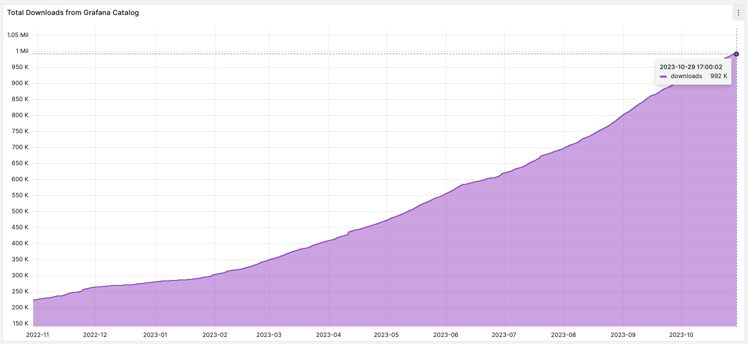 Total downloads from Grafana Catalog for the Business Media panel.