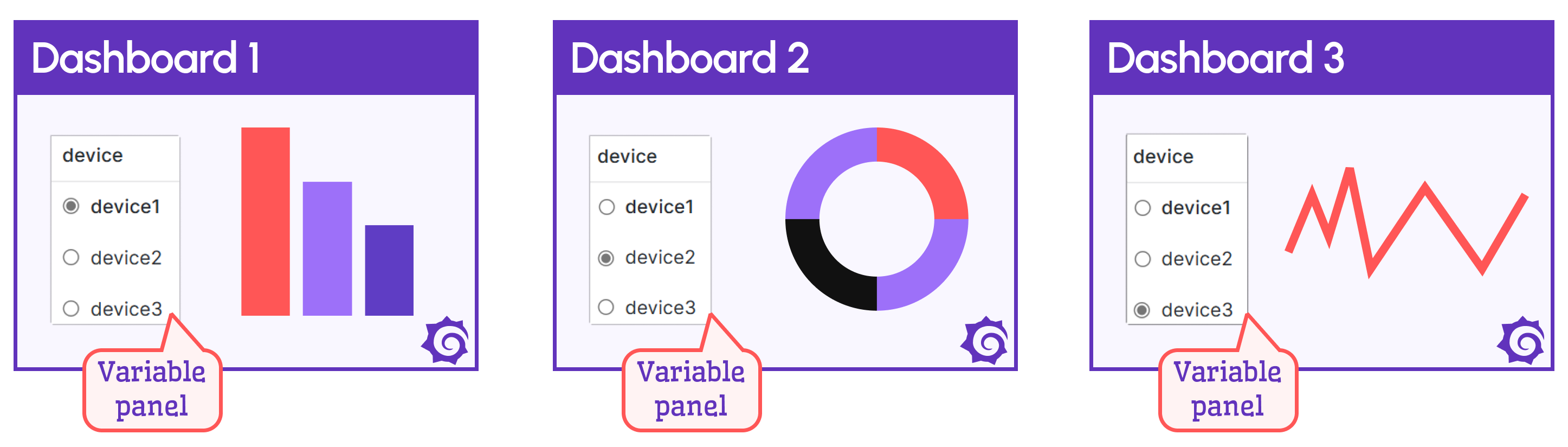 Create specific device dashboards with an identical variable panel.