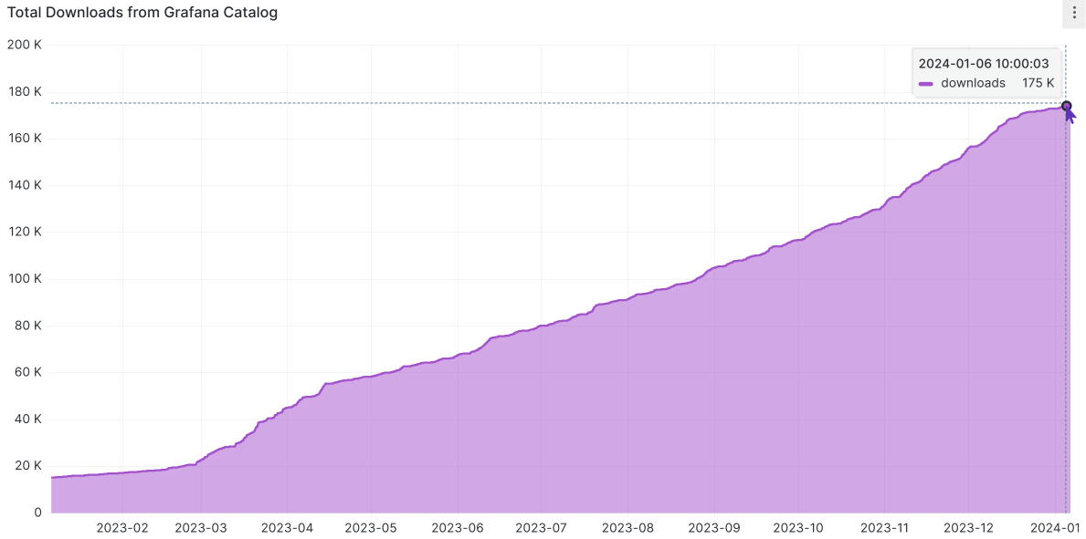 The Data Manipulation plugin downloads exceed 175K in 2023.