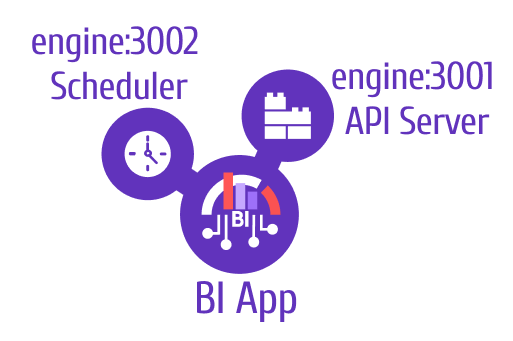 API Server and Scheduler are two components of the BI App.