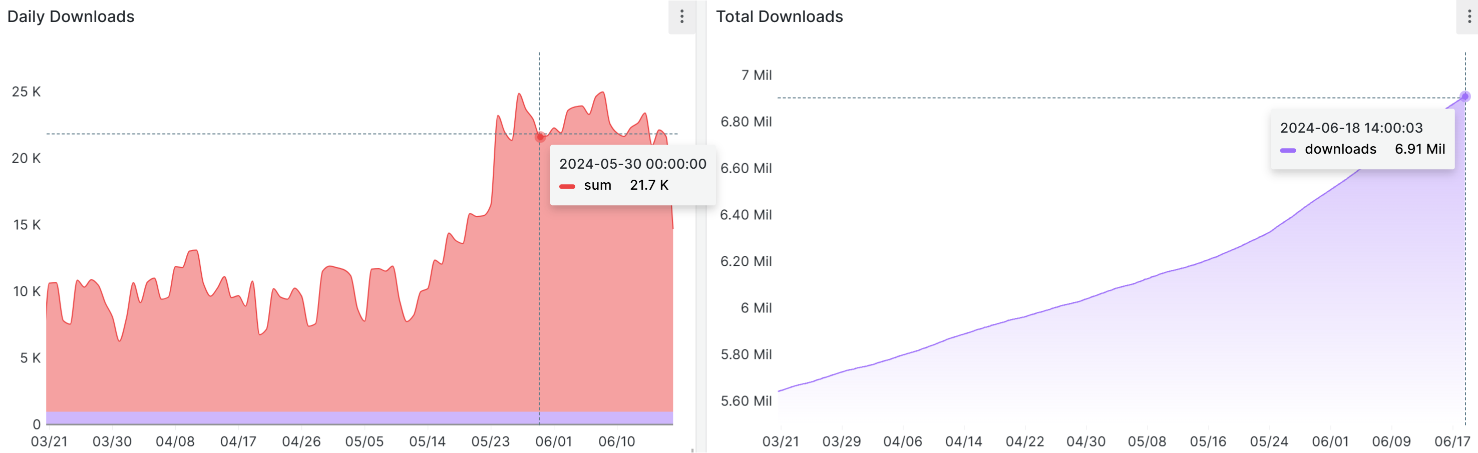 Soaring 7,000,000 downloads!