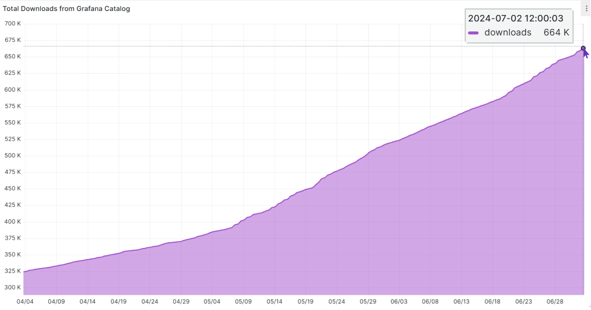 The Business Forms plugin downloads exceeds 660,000.